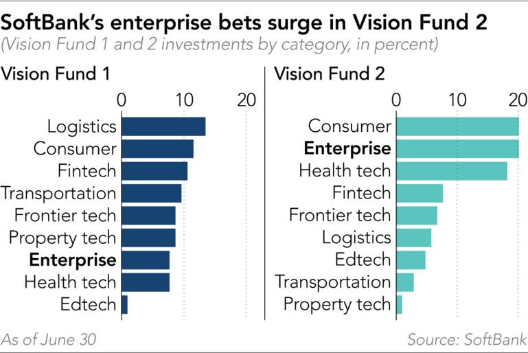 SoftBank đẩy mạnh đầu tư mảng phần mềm doanh nghiệp với quỹ Vision Fund 2