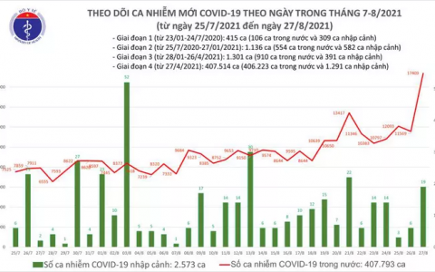 Ngày 27/8: Cả nước thêm 12.920 ca mắc Covid-19 mới, hơn 10.000 người khỏi bệnh, 356 ca tử vong