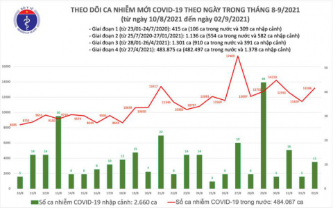 Ngày 2/9: Cả nước ghi nhận 13.197 ca mắc Covid-19 mới, 271 ca tử vong