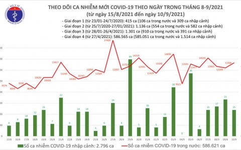 Ngày 10/9: Cả nước thêm hơn 13.300 ca mắc mới, 254 ca tử vong