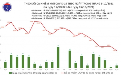 Ngày 5/10: Cả nước có 134 ca tử vong, số ca mắc mới giảm xuống dưới 4.500