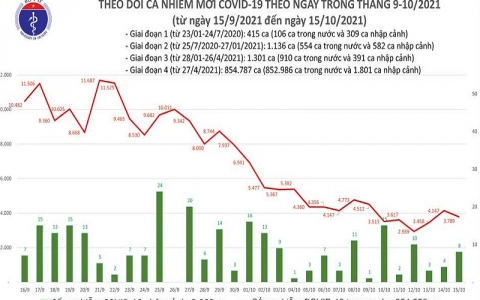 Ngày 15/10: Cả nước thêm 3.797 ca mắc mới, 93 ca tử vong