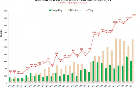 Ngày 24/12: Hà Nội ghi nhận 1.834 ca bệnh, có 618 ca cộng đồng