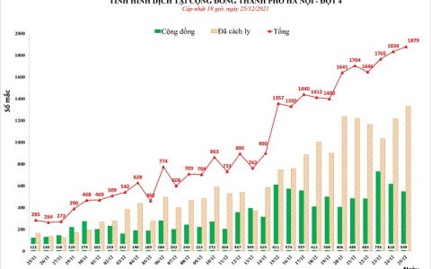 Ngày 25/12: Hà Nội ghi nhận 1.879 ca bệnh, có 549 ca cộng đồng