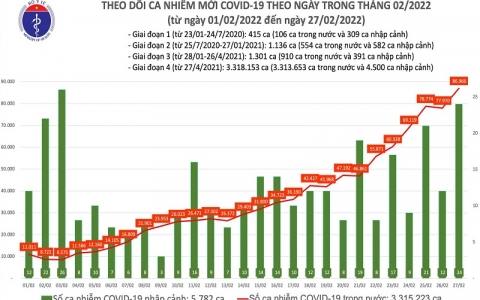 Ngày 27/2 cả nước ghi nhận 86.990 ca mắc mới COVID-19
