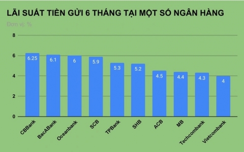 Lãi suất tiết kiệm ngân hàng nào đang cao nhất?