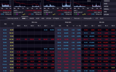 Bán tháo lan rộng, Vn-Index giảm gần 60 điểm