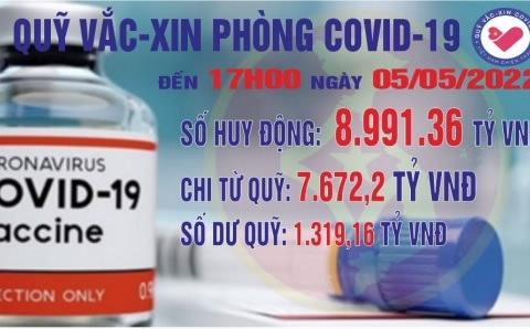 Quỹ vắc-xin phòng, chống Covid-19 đã huy động được 8.991,36 tỷ đồng