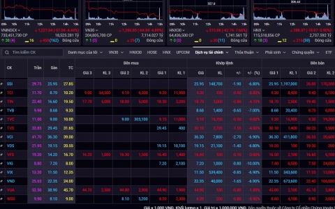 Cổ phiếu ngân hàng bị bán tháo, Vn-Index bốc hơi hơn 57 điểm