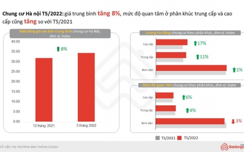 Giá chung cư vẫn tăng sau ồn ào đề xuất thời hạn sở hữu chỉ từ 50-70 năm