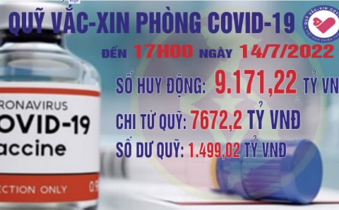 Quỹ vắc-xin phòng, chống Covid-19 huy động được 9.171,22 tỷ đồng