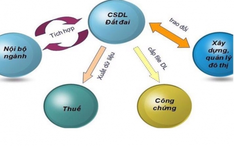 Rà soát các bất cập của hệ thống thông tin đất đai