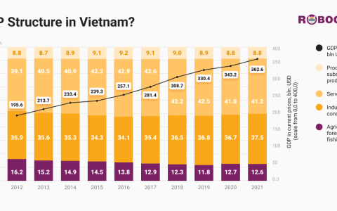 Cho vay tiêu dùng có tác động trực tiếp lên GDP của Việt Nam