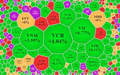 Chứng khoán ngày 2/12: Bảng điện tím ngắt với mức tăng kỷ lục trong vòng 7 tháng