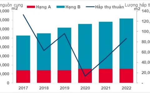 Thị trường Văn phòng TPHCM quý 4/2022: Gia tăng nguồn cung