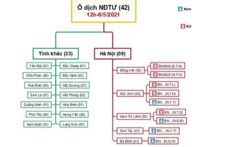 42 ca Covid-19 tại 15 tỉnh thành liên quan Bệnh viện Nhiệt đới Trung ương