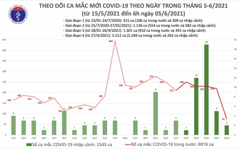 Cập nhật dịch Covid-19 sáng 5/6: Thêm 77 ca mắc mới Covid-19