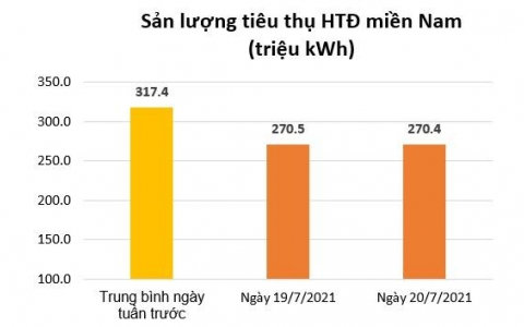 Tiêu thụ điện miền Nam giảm mạnh khi thực hiện giãn cách theo chỉ thị 16