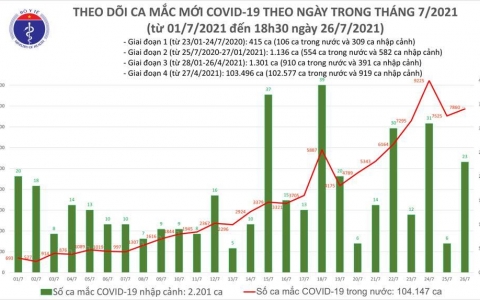 Ngày 26/7: Cả nước thêm hơn 7.800 ca mắc mới COVID-19