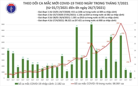 Sáng 26/7: Thêm 2.700 ca mắc mới COVID-19 và 154 ca tử vong