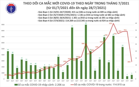 Sáng 28/7: Cả nước thêm 2.861 ca mắc mới COVID-19