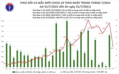 Sáng 31/7: Thêm 4.060 ca mắc mới COVID-19