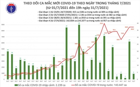 Ngày 31/7: Cả nước thêm hơn 8.600 ca mắc mới