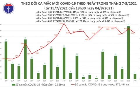 Ngày 4/8: Cả nước có 7.623 ca nhiễm mới, thêm 256 ca tử vong