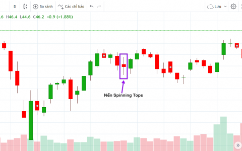 Biểu đồ nến Nhật (Candlestick Charting) - Hướng dẫn đọc và phân tích đồ thị hình nến Nhật Bản