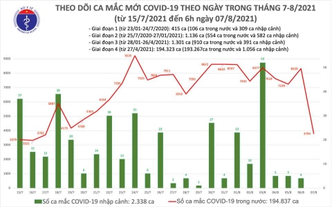 Sáng 7/8: Thêm 3.794 ca nhiễm mới COVID-19