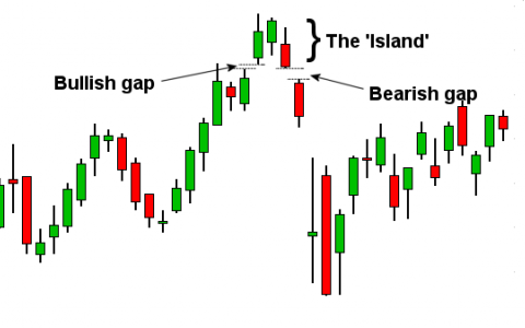 Mô hình hòn đảo đảo chiều (Island Reversal): Nhận biết và ứng dụng trong giao dịch