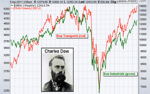 Lý thuyết Dow (Dow Theory) là gì? Cách áp dụng trong phân tích kỹ thuật