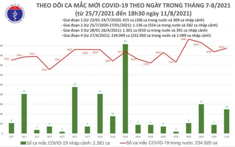 Ngày 11/8: Cả nước thêm 8.766 ca mắc mới, 342 trường hợp tử vong