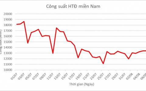 Tiêu thụ điện khu vực miền Nam giảm mạnh