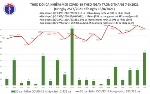 Ngày 13/8: Thêm 9.150 ca mắc mới, số ca tử vong vượt 5.000