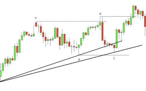 Đường xu hướng (Trendline) là gì? Ứng dụng trong phân tích kỹ thuật