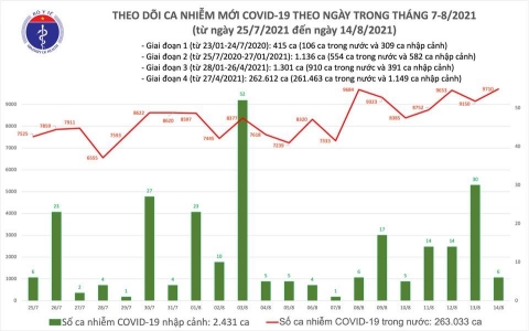 Ngày 14/8: Cả nước thêm 9.716 bệnh nhân và 349 ca tử vong