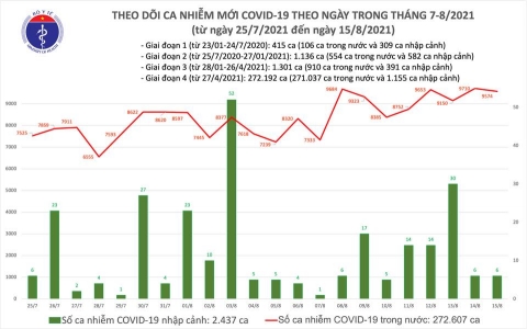 Ngày 15/8: Cả nước thêm 9.574 ca mắc mới, 337 ca tử vong