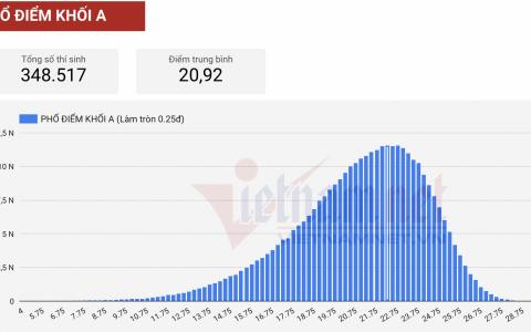 Phổ điểm khối A và khối D cả 2 đợt thi tốt nghiệp THPT năm 2021