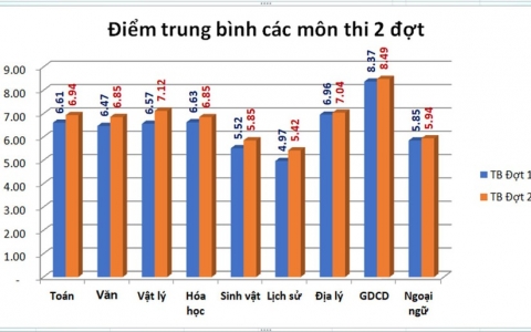 Thi tốt nghiệp THPT đợt 2: Điểm trung bình cao hơn đợt 1