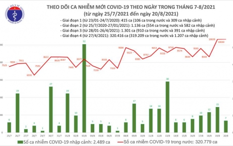 Ngày thứ hai liên tiếp, cả nước có trên 10.000 bệnh nhân COVID-19