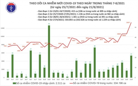 Ngày 21/8: Dịch COVID đạt đỉnh mới, cả nước có thêm 11.300 ca dương tính