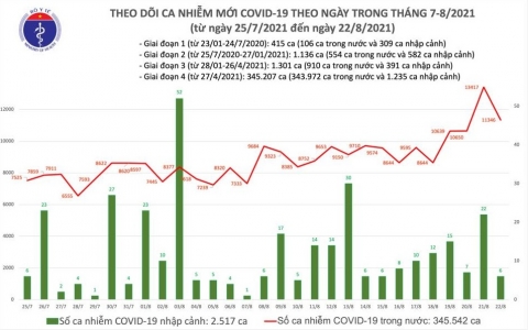 Ngày 22/8: Cả nước có 11.208 ca mắc mới, thêm 737 ca tử vong