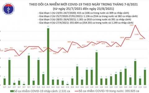 Ngày 23/8: Cả nước thêm hơn 10.280 ca mắc mới và 389 ca tử vong