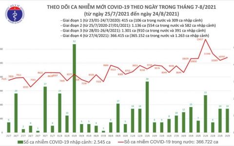 Ngày 24/8: Cả nước thêm 10.811 ca mắc mới, 348 ca tử vong