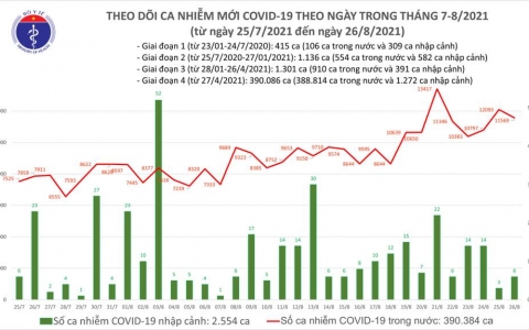 Ngày 26/8: Cả nước thêm 11.575 ca mắc mới, 318 ca tử vong