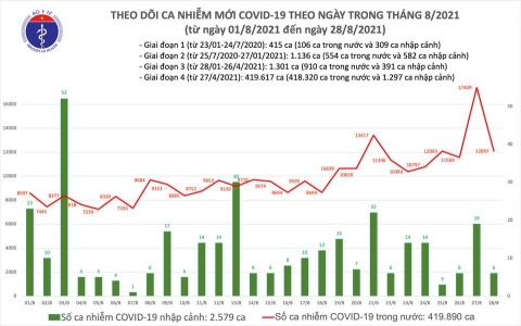 Ngày 28/8: Cả nước thêm 12.097 ca mắc mới, 352 ca tử vong