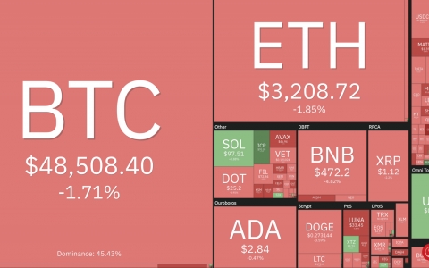 Giá Bitcoin hôm nay (mới nhất 30/8): Bitcoin giảm nhẹ