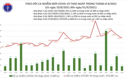 Ngày 1/9 có 11.429 ca mắc mới, thêm 797 ca tử vong trong 2 ngày