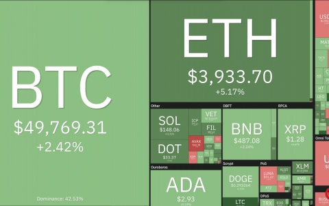 Giá Bitcoin hôm nay (mới nhất 4/9): Bitcoin bật tăng mạnh mẽ